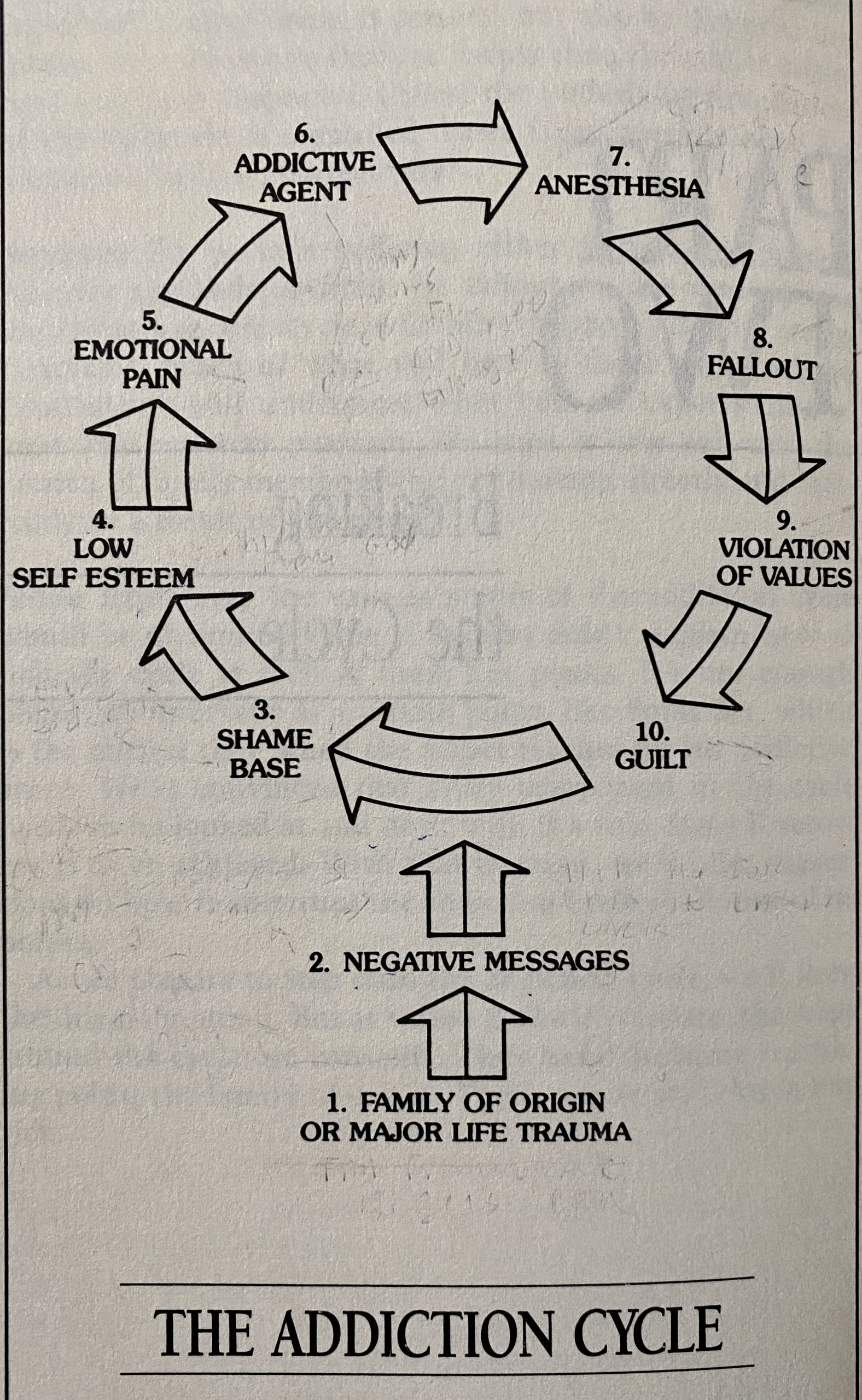 Cycle of Addiction